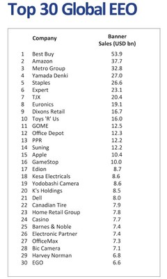 國美電器蟬聯中國家電零售榜首，位列全球零售企業第11位，辦公用品業務成新增長點